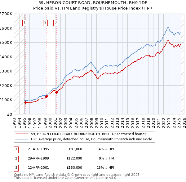 59, HERON COURT ROAD, BOURNEMOUTH, BH9 1DF: Price paid vs HM Land Registry's House Price Index