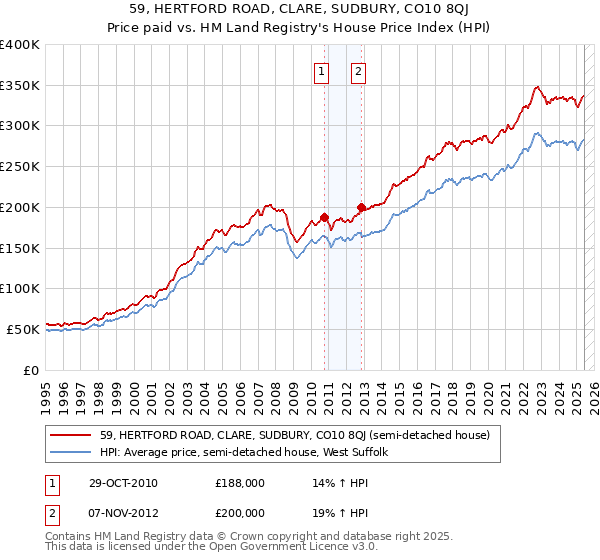 59, HERTFORD ROAD, CLARE, SUDBURY, CO10 8QJ: Price paid vs HM Land Registry's House Price Index