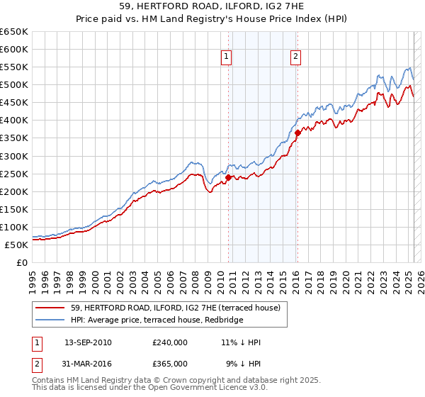 59, HERTFORD ROAD, ILFORD, IG2 7HE: Price paid vs HM Land Registry's House Price Index