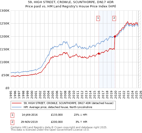 59, HIGH STREET, CROWLE, SCUNTHORPE, DN17 4DR: Price paid vs HM Land Registry's House Price Index