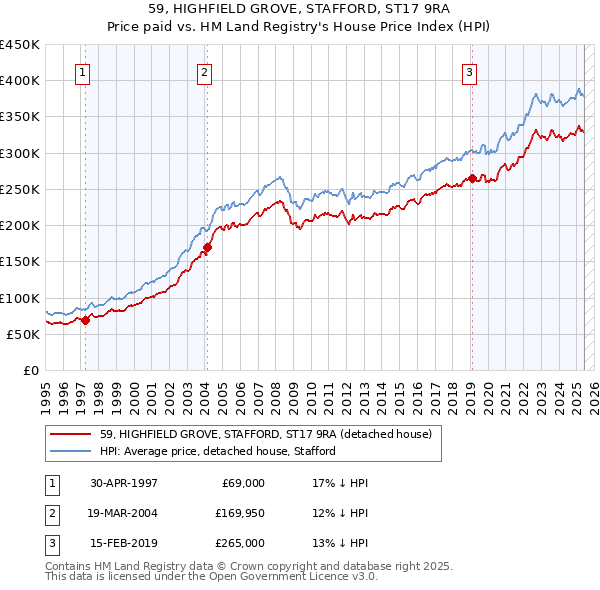 59, HIGHFIELD GROVE, STAFFORD, ST17 9RA: Price paid vs HM Land Registry's House Price Index