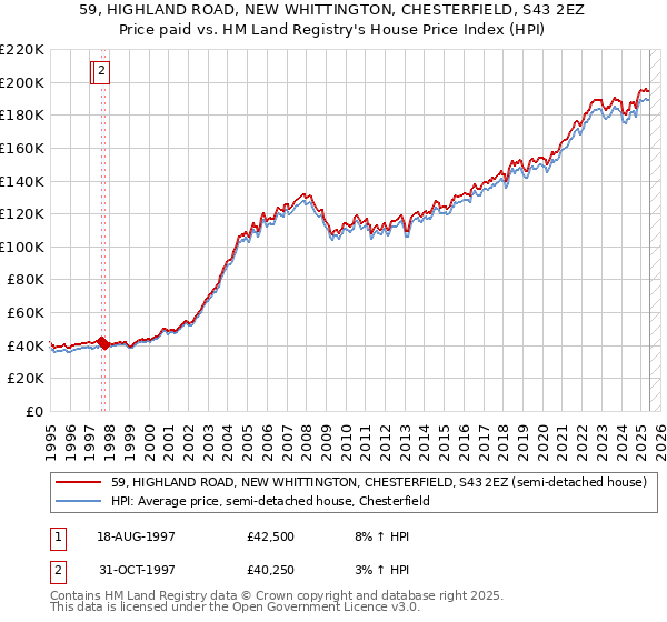 59, HIGHLAND ROAD, NEW WHITTINGTON, CHESTERFIELD, S43 2EZ: Price paid vs HM Land Registry's House Price Index
