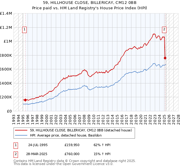 59, HILLHOUSE CLOSE, BILLERICAY, CM12 0BB: Price paid vs HM Land Registry's House Price Index