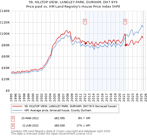 59, HILLTOP VIEW, LANGLEY PARK, DURHAM, DH7 9YX: Price paid vs HM Land Registry's House Price Index