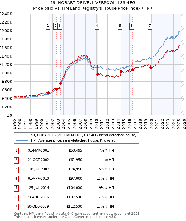 59, HOBART DRIVE, LIVERPOOL, L33 4EG: Price paid vs HM Land Registry's House Price Index