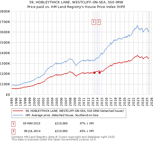 59, HOBLEYTHICK LANE, WESTCLIFF-ON-SEA, SS0 0RW: Price paid vs HM Land Registry's House Price Index