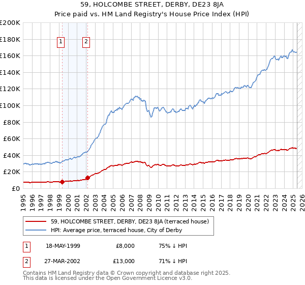 59, HOLCOMBE STREET, DERBY, DE23 8JA: Price paid vs HM Land Registry's House Price Index