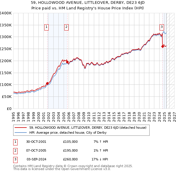 59, HOLLOWOOD AVENUE, LITTLEOVER, DERBY, DE23 6JD: Price paid vs HM Land Registry's House Price Index
