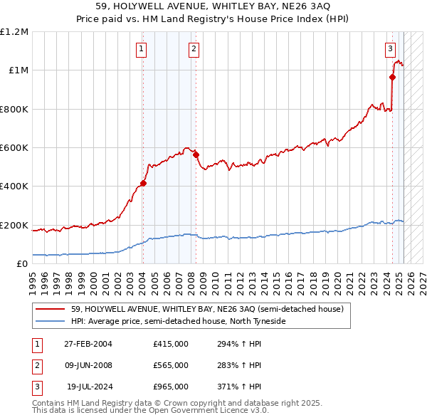 59, HOLYWELL AVENUE, WHITLEY BAY, NE26 3AQ: Price paid vs HM Land Registry's House Price Index