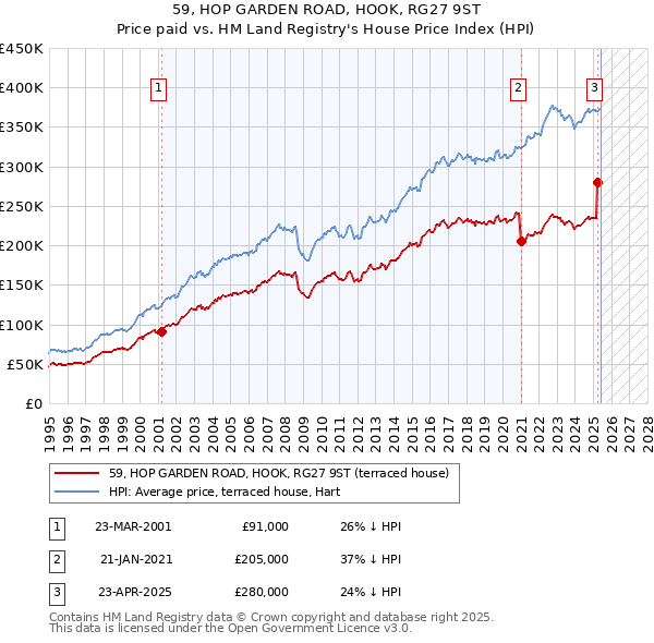 59, HOP GARDEN ROAD, HOOK, RG27 9ST: Price paid vs HM Land Registry's House Price Index