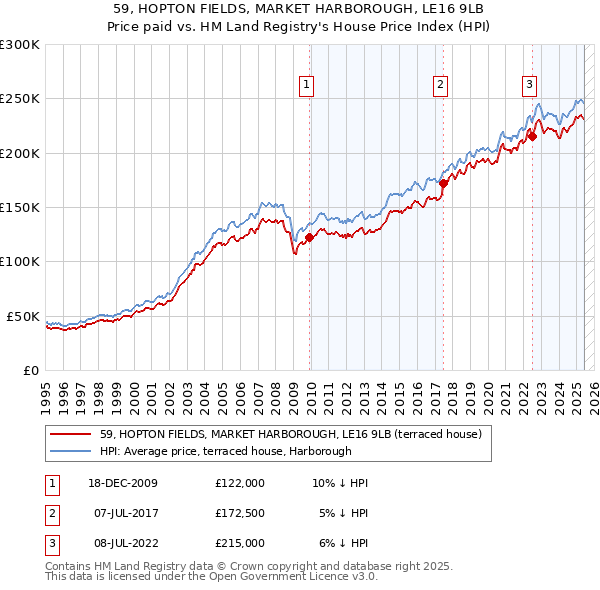 59, HOPTON FIELDS, MARKET HARBOROUGH, LE16 9LB: Price paid vs HM Land Registry's House Price Index
