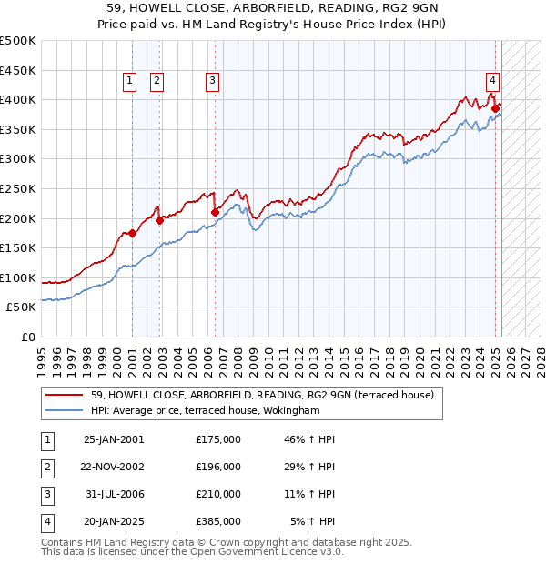 59, HOWELL CLOSE, ARBORFIELD, READING, RG2 9GN: Price paid vs HM Land Registry's House Price Index