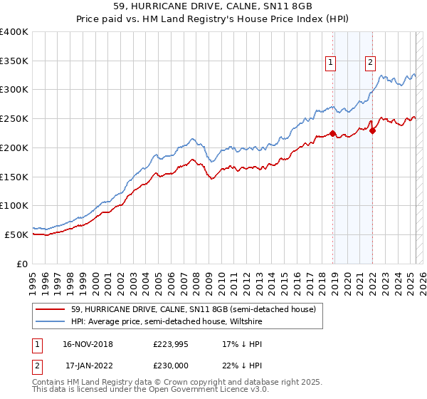 59, HURRICANE DRIVE, CALNE, SN11 8GB: Price paid vs HM Land Registry's House Price Index