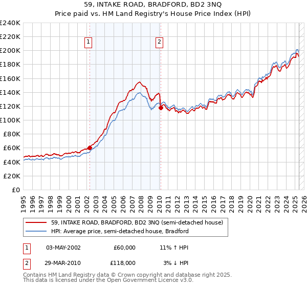 59, INTAKE ROAD, BRADFORD, BD2 3NQ: Price paid vs HM Land Registry's House Price Index