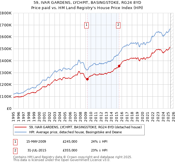 59, IVAR GARDENS, LYCHPIT, BASINGSTOKE, RG24 8YD: Price paid vs HM Land Registry's House Price Index