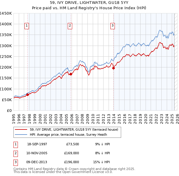 59, IVY DRIVE, LIGHTWATER, GU18 5YY: Price paid vs HM Land Registry's House Price Index