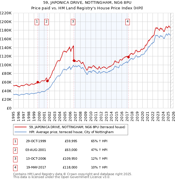 59, JAPONICA DRIVE, NOTTINGHAM, NG6 8PU: Price paid vs HM Land Registry's House Price Index