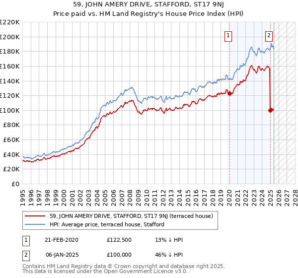 59, JOHN AMERY DRIVE, STAFFORD, ST17 9NJ: Price paid vs HM Land Registry's House Price Index