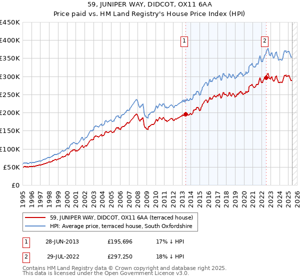 59, JUNIPER WAY, DIDCOT, OX11 6AA: Price paid vs HM Land Registry's House Price Index