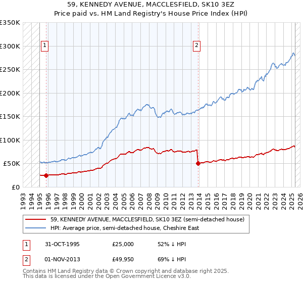 59, KENNEDY AVENUE, MACCLESFIELD, SK10 3EZ: Price paid vs HM Land Registry's House Price Index