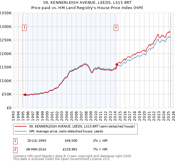 59, KENNERLEIGH AVENUE, LEEDS, LS15 8RT: Price paid vs HM Land Registry's House Price Index