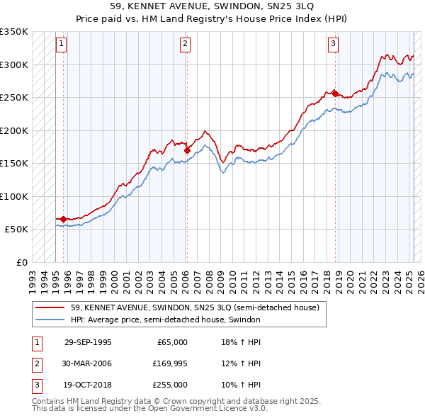 59, KENNET AVENUE, SWINDON, SN25 3LQ: Price paid vs HM Land Registry's House Price Index