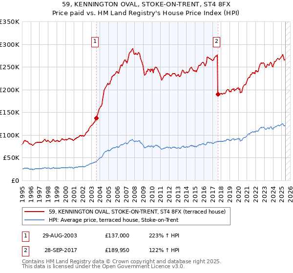 59, KENNINGTON OVAL, STOKE-ON-TRENT, ST4 8FX: Price paid vs HM Land Registry's House Price Index