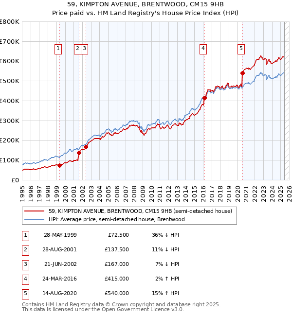 59, KIMPTON AVENUE, BRENTWOOD, CM15 9HB: Price paid vs HM Land Registry's House Price Index