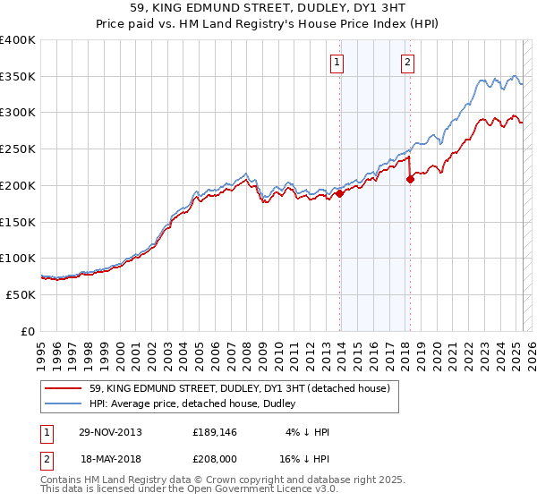 59, KING EDMUND STREET, DUDLEY, DY1 3HT: Price paid vs HM Land Registry's House Price Index