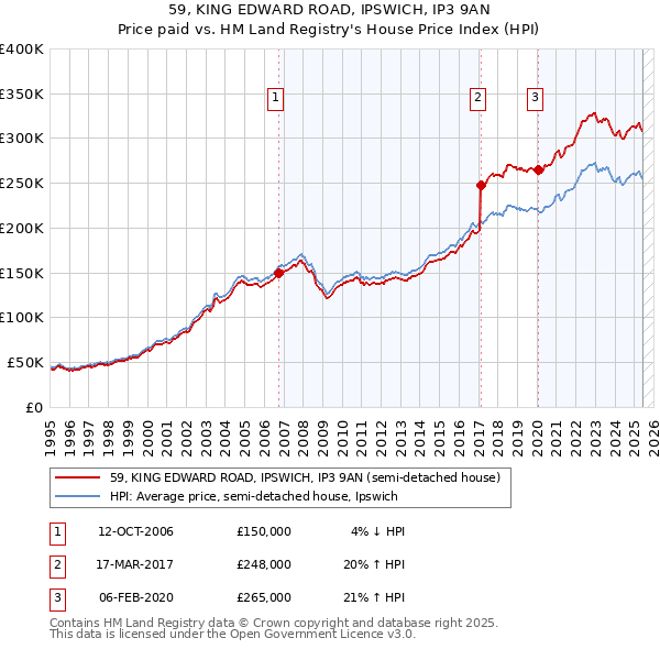 59, KING EDWARD ROAD, IPSWICH, IP3 9AN: Price paid vs HM Land Registry's House Price Index