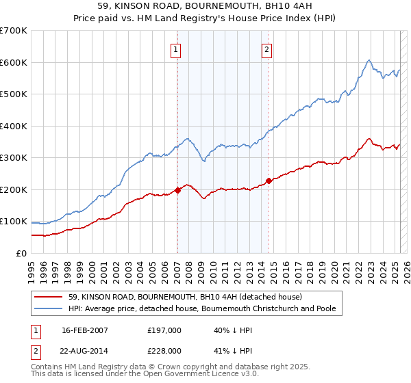 59, KINSON ROAD, BOURNEMOUTH, BH10 4AH: Price paid vs HM Land Registry's House Price Index