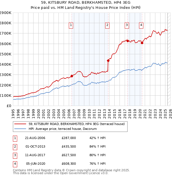 59, KITSBURY ROAD, BERKHAMSTED, HP4 3EG: Price paid vs HM Land Registry's House Price Index