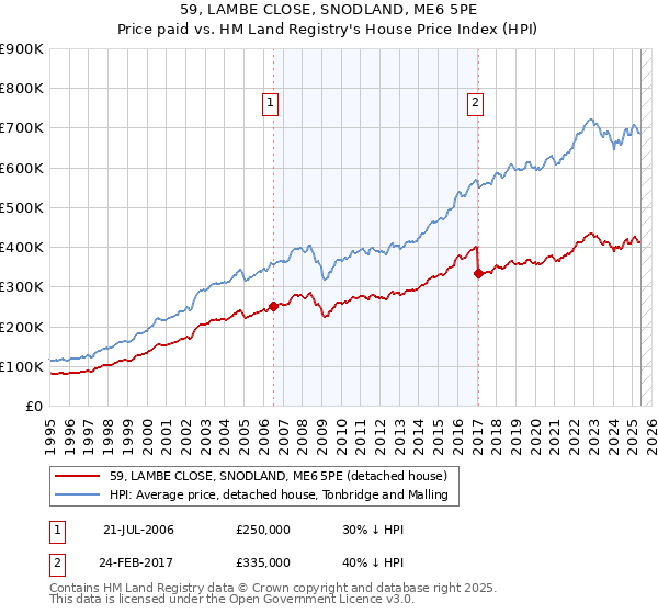 59, LAMBE CLOSE, SNODLAND, ME6 5PE: Price paid vs HM Land Registry's House Price Index