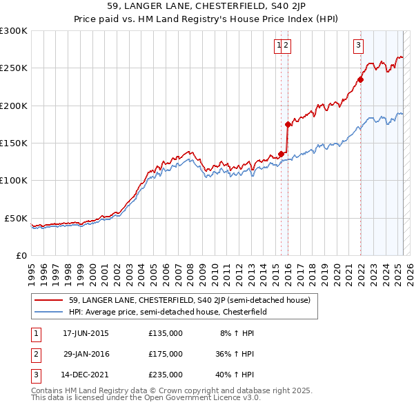 59, LANGER LANE, CHESTERFIELD, S40 2JP: Price paid vs HM Land Registry's House Price Index