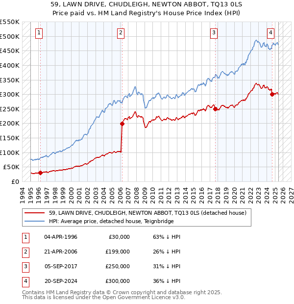 59, LAWN DRIVE, CHUDLEIGH, NEWTON ABBOT, TQ13 0LS: Price paid vs HM Land Registry's House Price Index