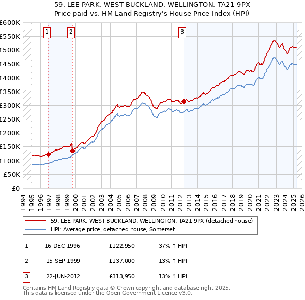 59, LEE PARK, WEST BUCKLAND, WELLINGTON, TA21 9PX: Price paid vs HM Land Registry's House Price Index