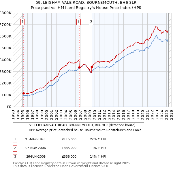 59, LEIGHAM VALE ROAD, BOURNEMOUTH, BH6 3LR: Price paid vs HM Land Registry's House Price Index