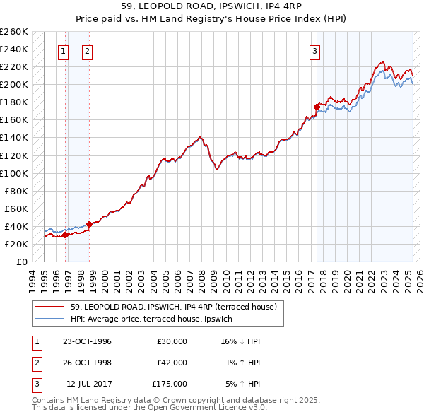 59, LEOPOLD ROAD, IPSWICH, IP4 4RP: Price paid vs HM Land Registry's House Price Index