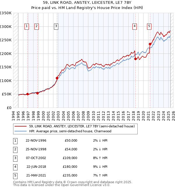 59, LINK ROAD, ANSTEY, LEICESTER, LE7 7BY: Price paid vs HM Land Registry's House Price Index