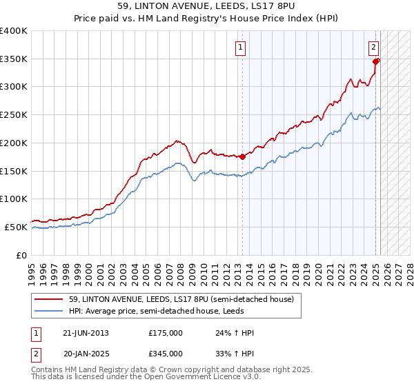 59, LINTON AVENUE, LEEDS, LS17 8PU: Price paid vs HM Land Registry's House Price Index