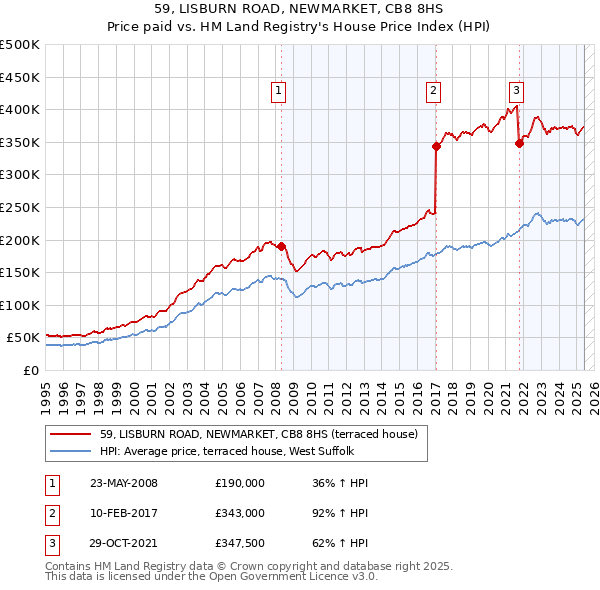 59, LISBURN ROAD, NEWMARKET, CB8 8HS: Price paid vs HM Land Registry's House Price Index