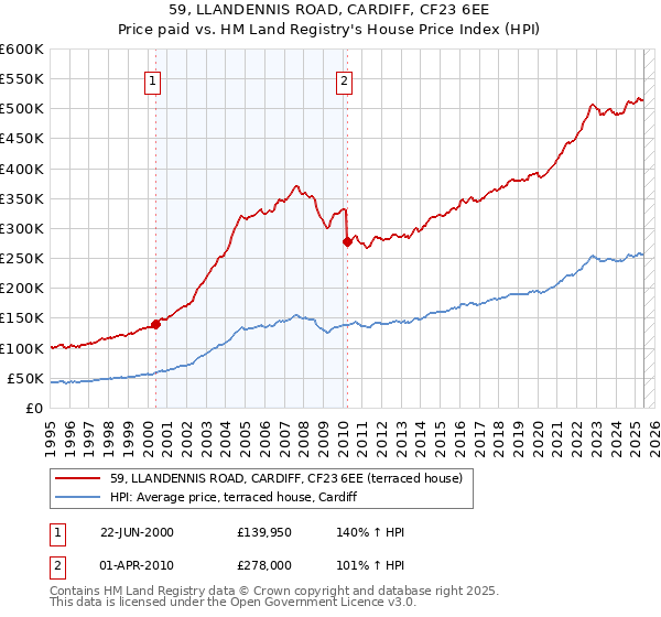 59, LLANDENNIS ROAD, CARDIFF, CF23 6EE: Price paid vs HM Land Registry's House Price Index