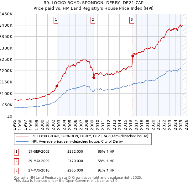 59, LOCKO ROAD, SPONDON, DERBY, DE21 7AP: Price paid vs HM Land Registry's House Price Index