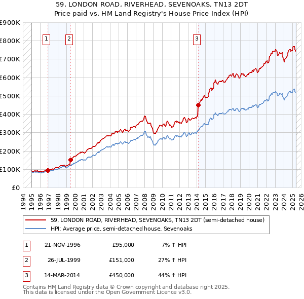 59, LONDON ROAD, RIVERHEAD, SEVENOAKS, TN13 2DT: Price paid vs HM Land Registry's House Price Index