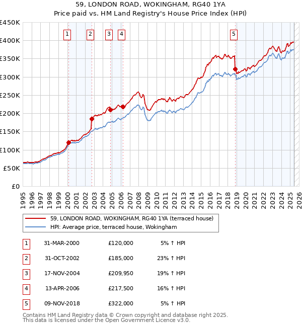 59, LONDON ROAD, WOKINGHAM, RG40 1YA: Price paid vs HM Land Registry's House Price Index