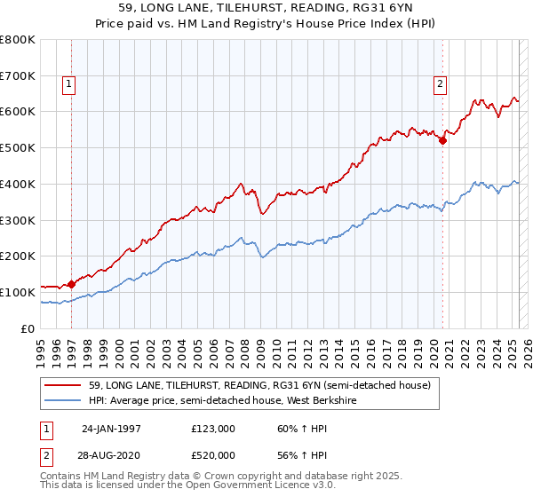 59, LONG LANE, TILEHURST, READING, RG31 6YN: Price paid vs HM Land Registry's House Price Index