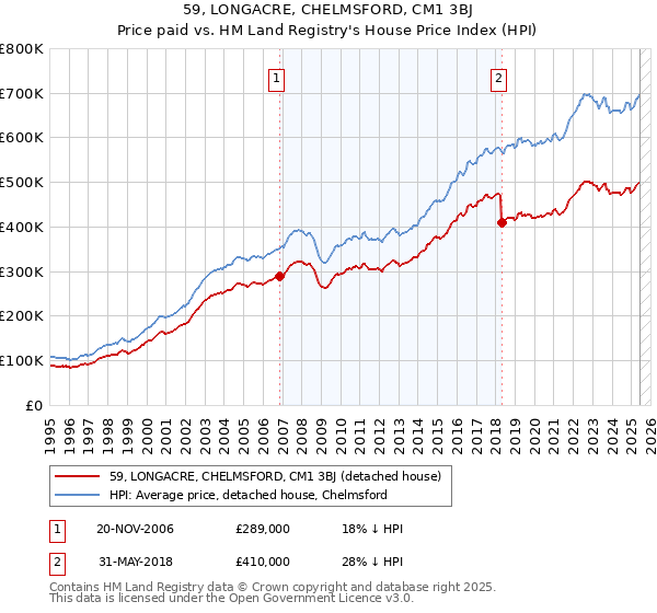 59, LONGACRE, CHELMSFORD, CM1 3BJ: Price paid vs HM Land Registry's House Price Index