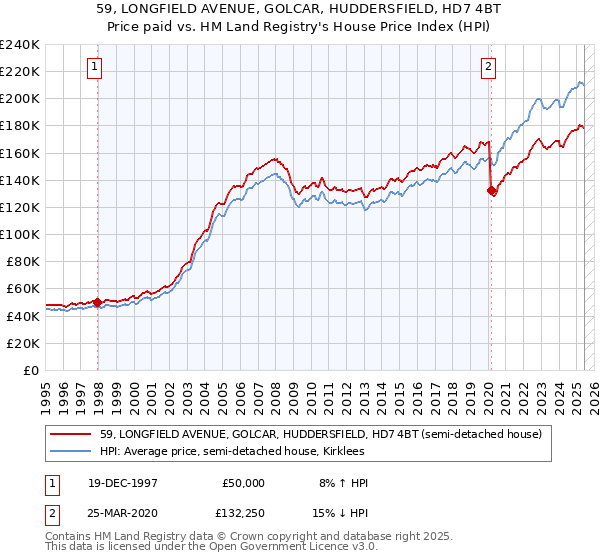 59, LONGFIELD AVENUE, GOLCAR, HUDDERSFIELD, HD7 4BT: Price paid vs HM Land Registry's House Price Index
