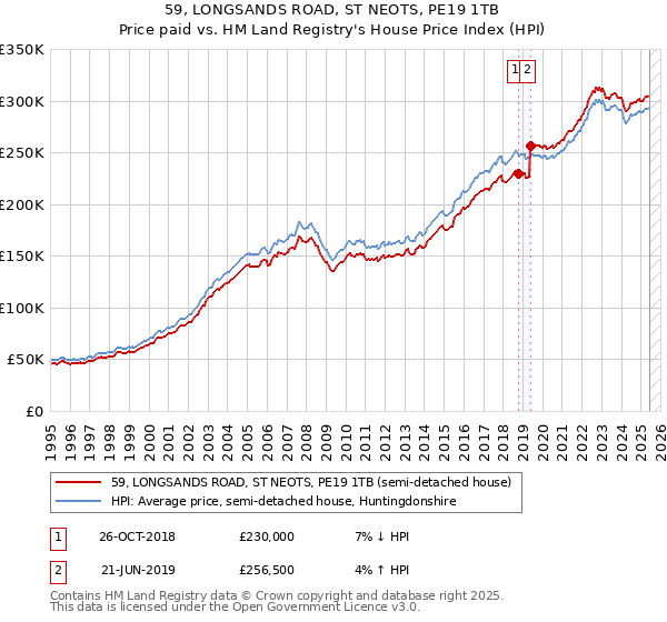59, LONGSANDS ROAD, ST NEOTS, PE19 1TB: Price paid vs HM Land Registry's House Price Index