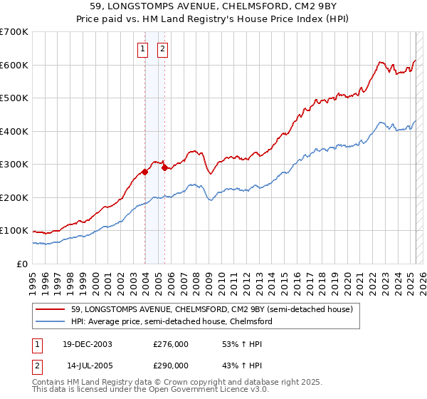 59, LONGSTOMPS AVENUE, CHELMSFORD, CM2 9BY: Price paid vs HM Land Registry's House Price Index
